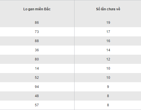 Thống kê loto gan XSMB ngày 28/11/2016 Thong ke loto gan XSMB ngay 28/11/2016